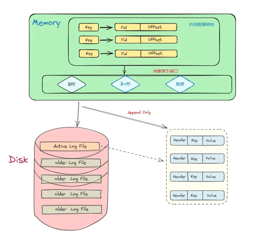 bitcask 架构